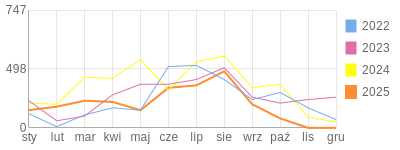 Wykres roczny blog rowerowy Ksiegowy.bikestats.pl